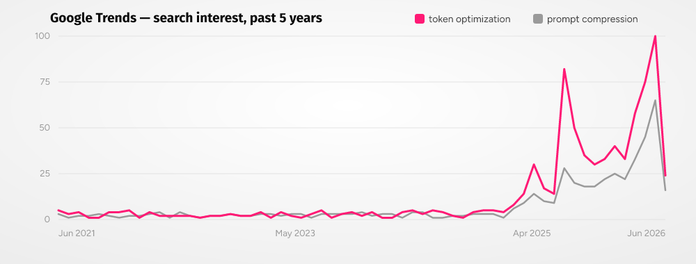 Google Trends: token optimization vs prompt compression, past 5 years