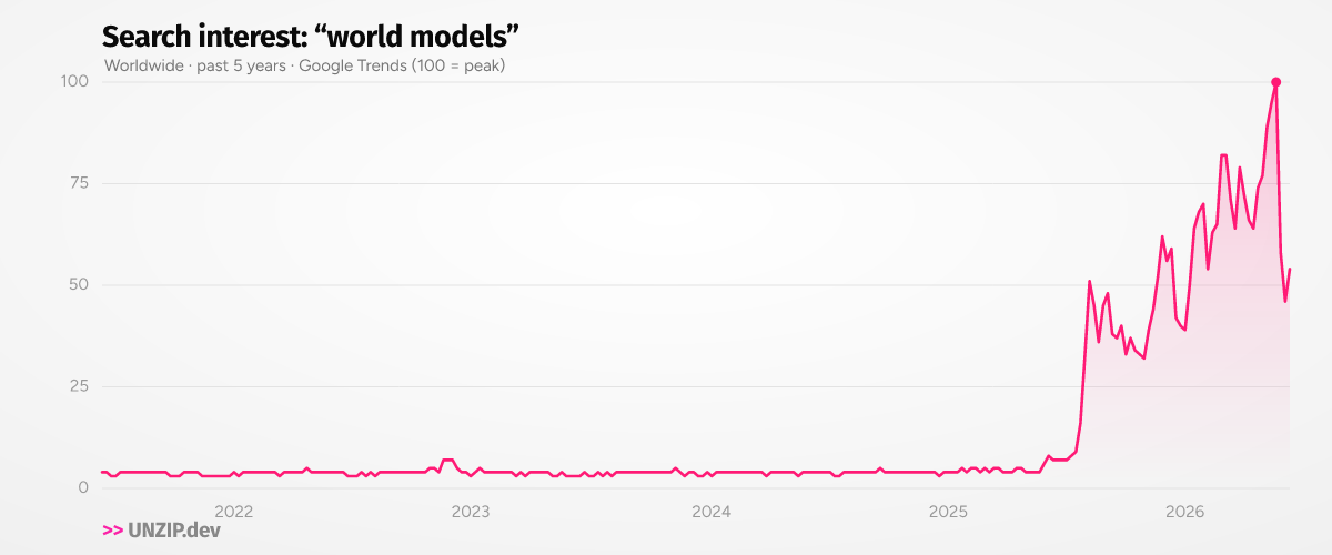 Google Trends interest in "world models" over time