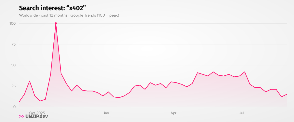 Google Trends interest in "x402" over time