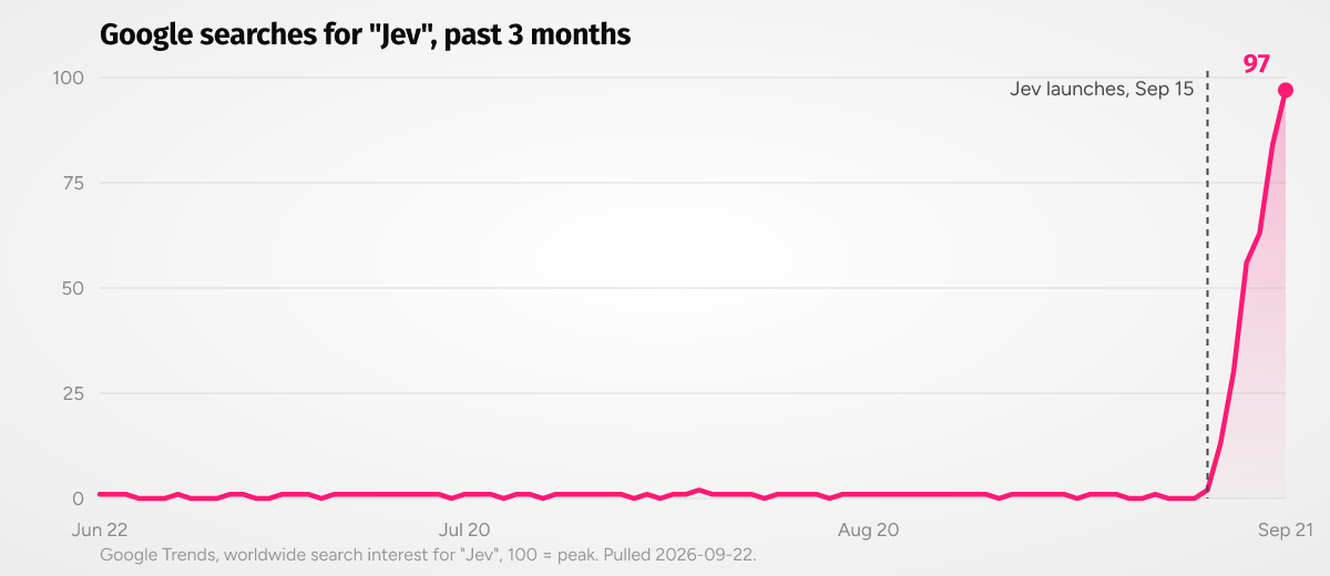 Google Trends interest in "Jev" over time