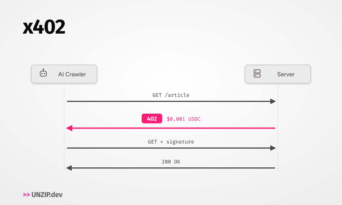 Diagram: an AI crawler requesting an article, the server answering 402 with a $0.001 USDC price, then a signed retry returning 200 OK.