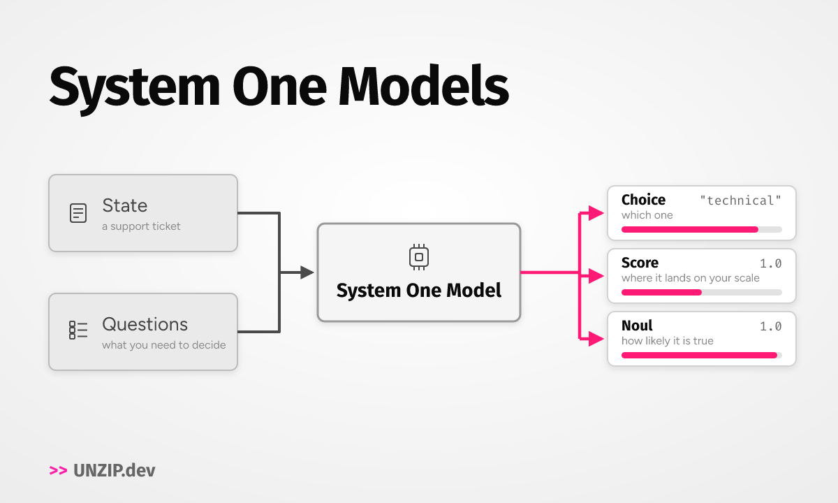 Diagram: a state and a set of questions flow into a System One model, which returns Choice, Score and Noul answers, each with a probability bar.